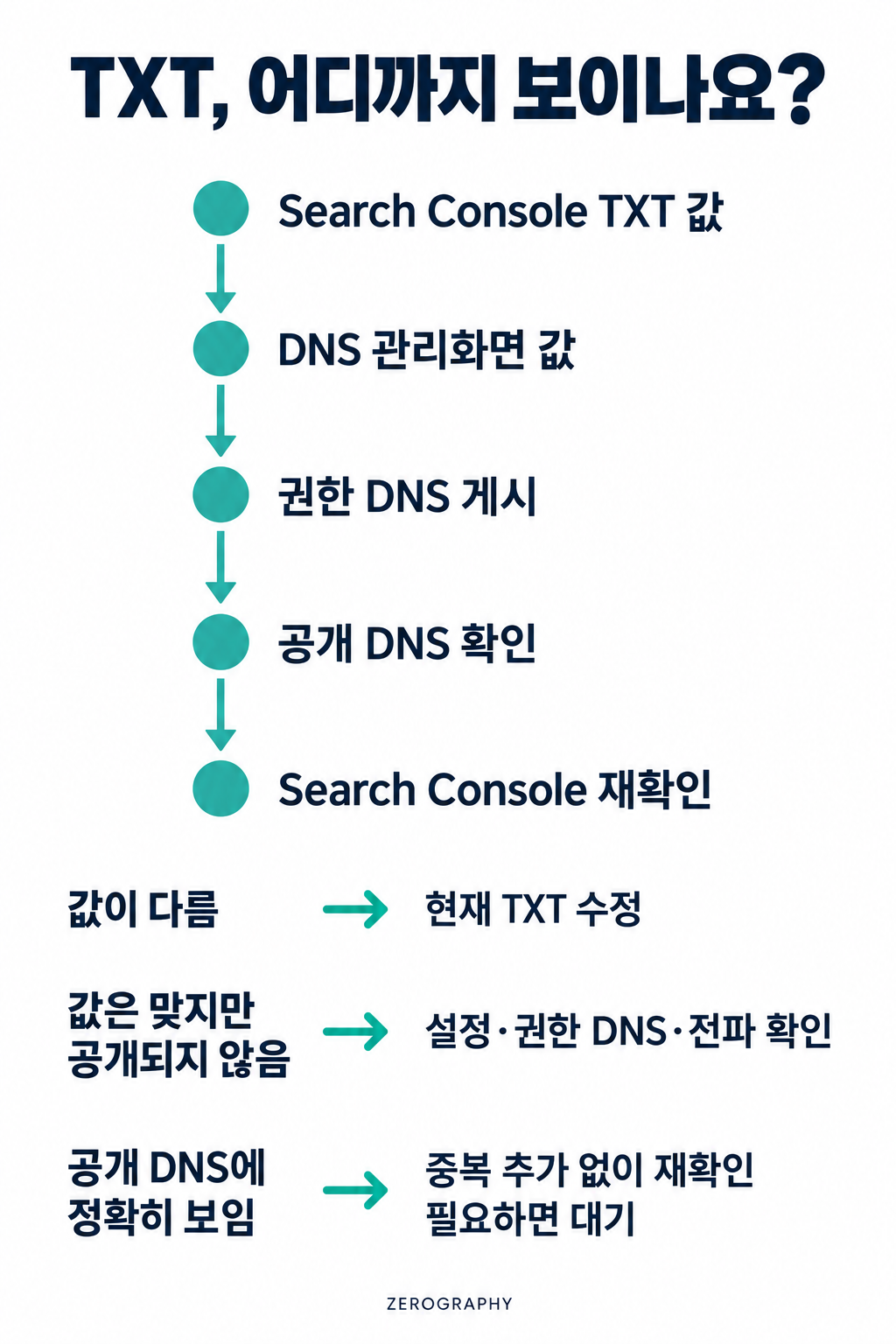 Search Console TXT 값부터 DNS 관리화면, 권한 DNS 게시, 공개 DNS, Search Console 재확인까지 확인하는 경로. 값이 다르면 현재 TXT를 수정하고, 공개되지 않았다면 설정·권한 DNS·전파를 확인하며, 정확히 공개되면 중복 추가 없이 재확인하거나 기다립니다.